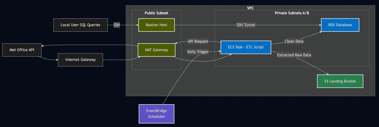 Met Office ETL AWS Architecture Diagram of AWS Infrastructure